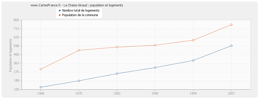 La Chaize-Giraud : population et logements